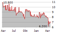 SWATCH GROUP AG ADR Chart 1 Jahr