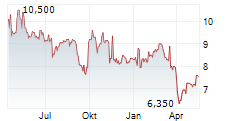 SWATCH GROUP AG ADR Chart 1 Jahr