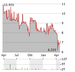 SWATCH GROUP AG ADR Aktie Chart 1 Jahr