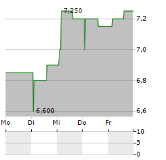 SWATCH GROUP AG ADR Aktie 5-Tage-Chart