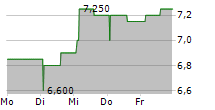 SWATCH GROUP AG ADR 5-Tage-Chart