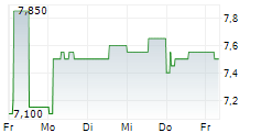 SWATCH GROUP AG ADR 5-Tage-Chart