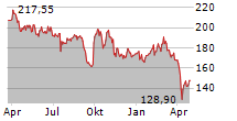 SWATCH GROUP AG Chart 1 Jahr