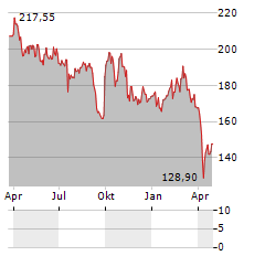 SWATCH Aktie Chart 1 Jahr