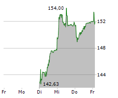 SWATCH GROUP AG Chart 1 Jahr