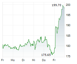 SWATCH GROUP AG Chart 1 Jahr