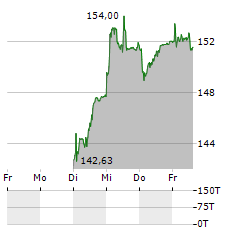 SWATCH Aktie 5-Tage-Chart