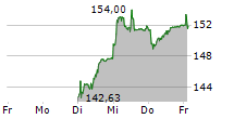 SWATCH GROUP AG 5-Tage-Chart