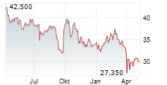 SWATCH GROUP AG NA Chart 1 Jahr