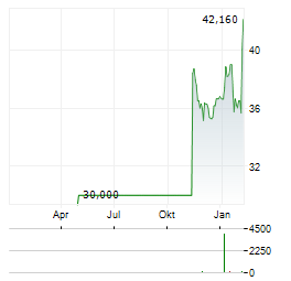 SWATCH GROUP AG NA Aktie Chart 1 Jahr