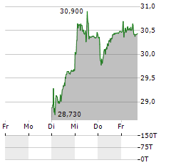 SWATCH GROUP AG NA Aktie 5-Tage-Chart