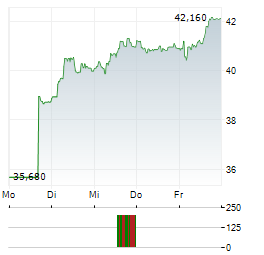 SWATCH GROUP AG NA Aktie 5-Tage-Chart