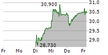 SWATCH GROUP AG NA 5-Tage-Chart