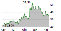 SWCC CORPORATION Chart 1 Jahr