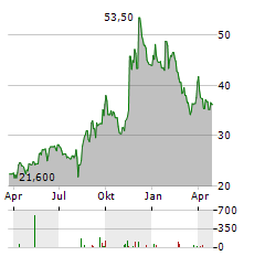 SWCC Aktie Chart 1 Jahr