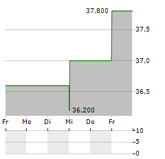 SWCC Aktie 5-Tage-Chart