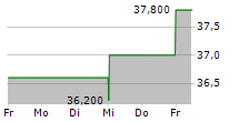 SWCC CORPORATION 5-Tage-Chart