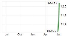 SWECO AB A Chart 1 Jahr