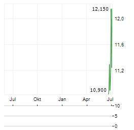 SWECO AB A Aktie Chart 1 Jahr
