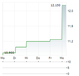 SWECO AB A Aktie 5-Tage-Chart