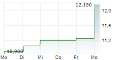 SWECO AB A 5-Tage-Chart