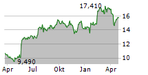 SWECO AB Chart 1 Jahr