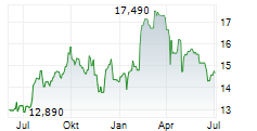 SWECO AB Chart 1 Jahr