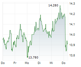 SWECO AB Chart 1 Jahr
