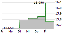 SWECO AB 5-Tage-Chart