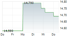 SWECO AB 5-Tage-Chart