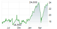 SWEDBANK AB ADR Chart 1 Jahr