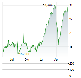 SWEDBANK AB ADR Aktie Chart 1 Jahr