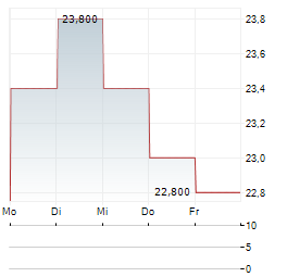 SWEDBANK AB ADR Aktie 5-Tage-Chart