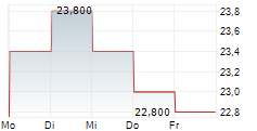 SWEDBANK AB ADR 5-Tage-Chart