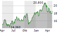 SWEDBANK AB Chart 1 Jahr