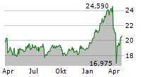 SWEDBANK AB Chart 1 Jahr