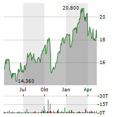SWEDBANK Aktie Chart 1 Jahr
