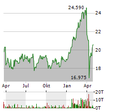 SWEDBANK Aktie Chart 1 Jahr