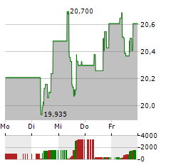 SWEDBANK Aktie 5-Tage-Chart