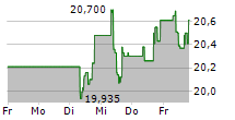 SWEDBANK AB 5-Tage-Chart