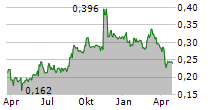 SWEDEN BUYERSCLUB AB Chart 1 Jahr