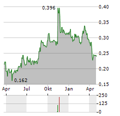 SWEDEN BUYERSCLUB Aktie Chart 1 Jahr