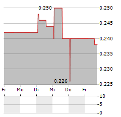 SWEDEN BUYERSCLUB Aktie 5-Tage-Chart