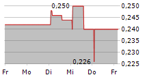 SWEDEN BUYERSCLUB AB 5-Tage-Chart