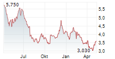 SWEDENCARE AB Chart 1 Jahr