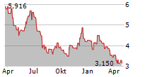 SWEDENCARE AB Chart 1 Jahr