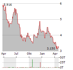 SWEDENCARE Aktie Chart 1 Jahr