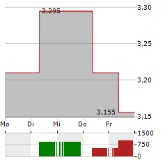 SWEDENCARE Aktie 5-Tage-Chart