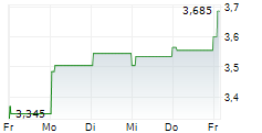 SWEDENCARE AB 5-Tage-Chart