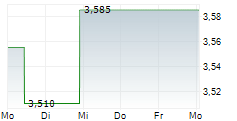 SWEDENCARE AB 5-Tage-Chart